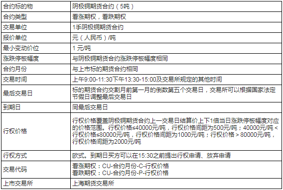 铜期权开户条件 铜期权合约
