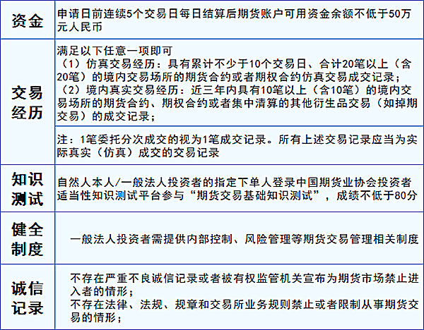 股指期货开户有哪些条件