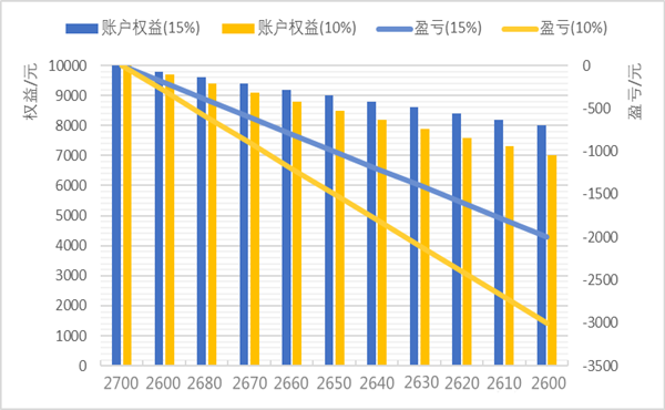 期货交易中保证金低好还是保证金高好