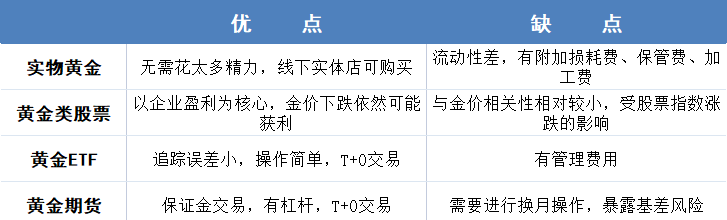 黄金常见的几种配置方式有什么优缺点？