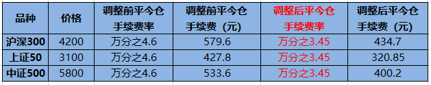 最新股指期货平今仓手续费和日内交易限制解读